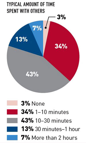 Chart - Typical amount of time spent with others