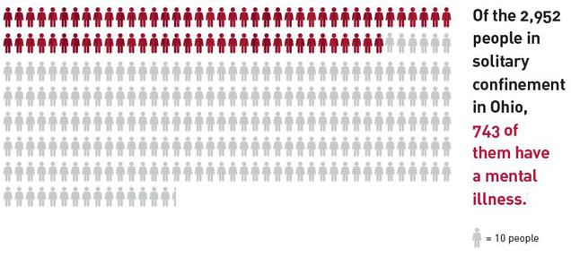 Of the 2,952 people in solitary confinement in Ohio, 743 of them have a mental illness.