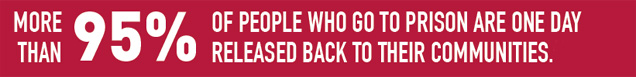 More than 95 percent of people who go to prison are one day released back to their communities.