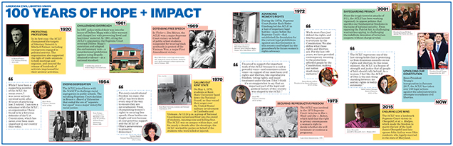100 Years of Hope + Impact: Timeline