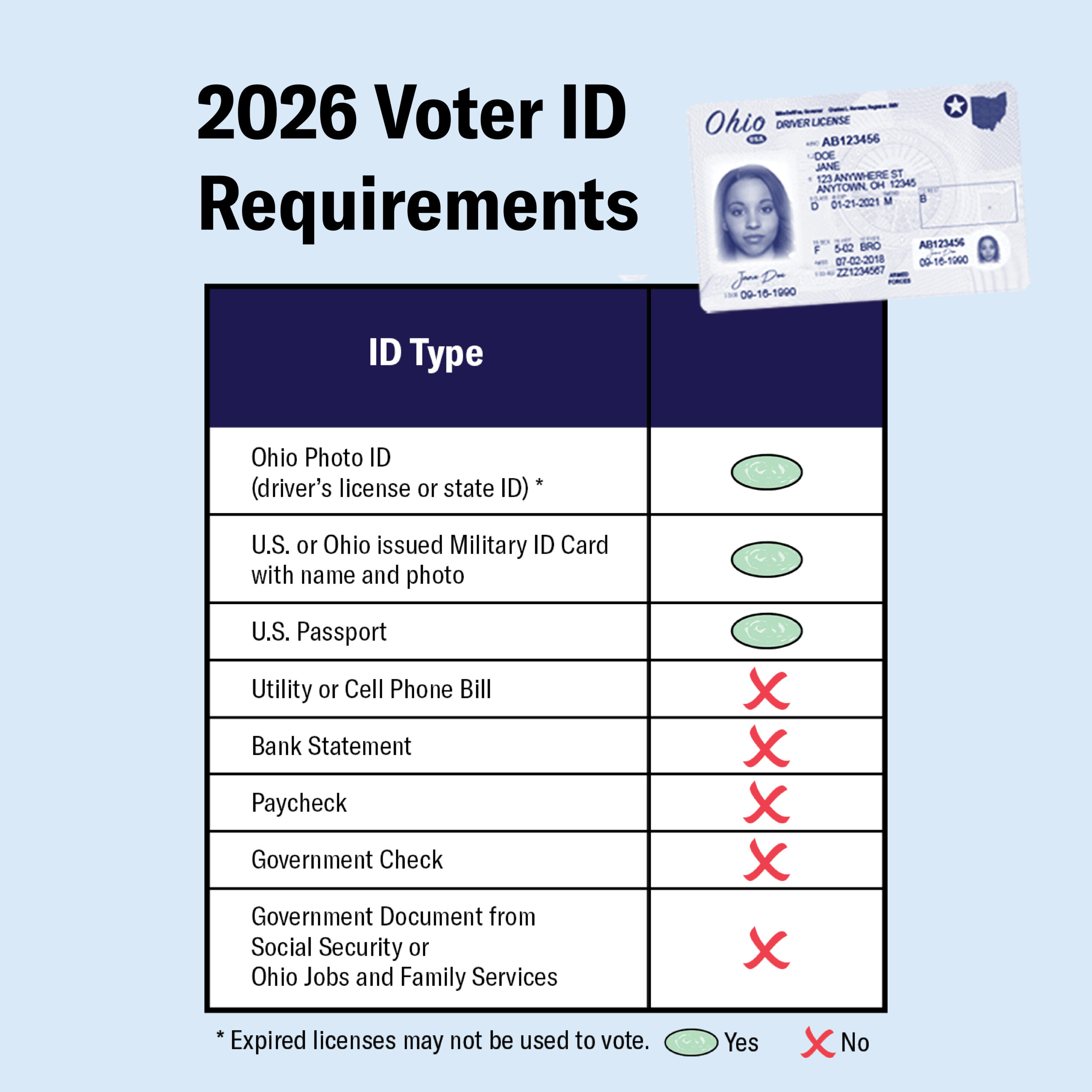 Chart showing what ID is accepted to vote in Ohio
