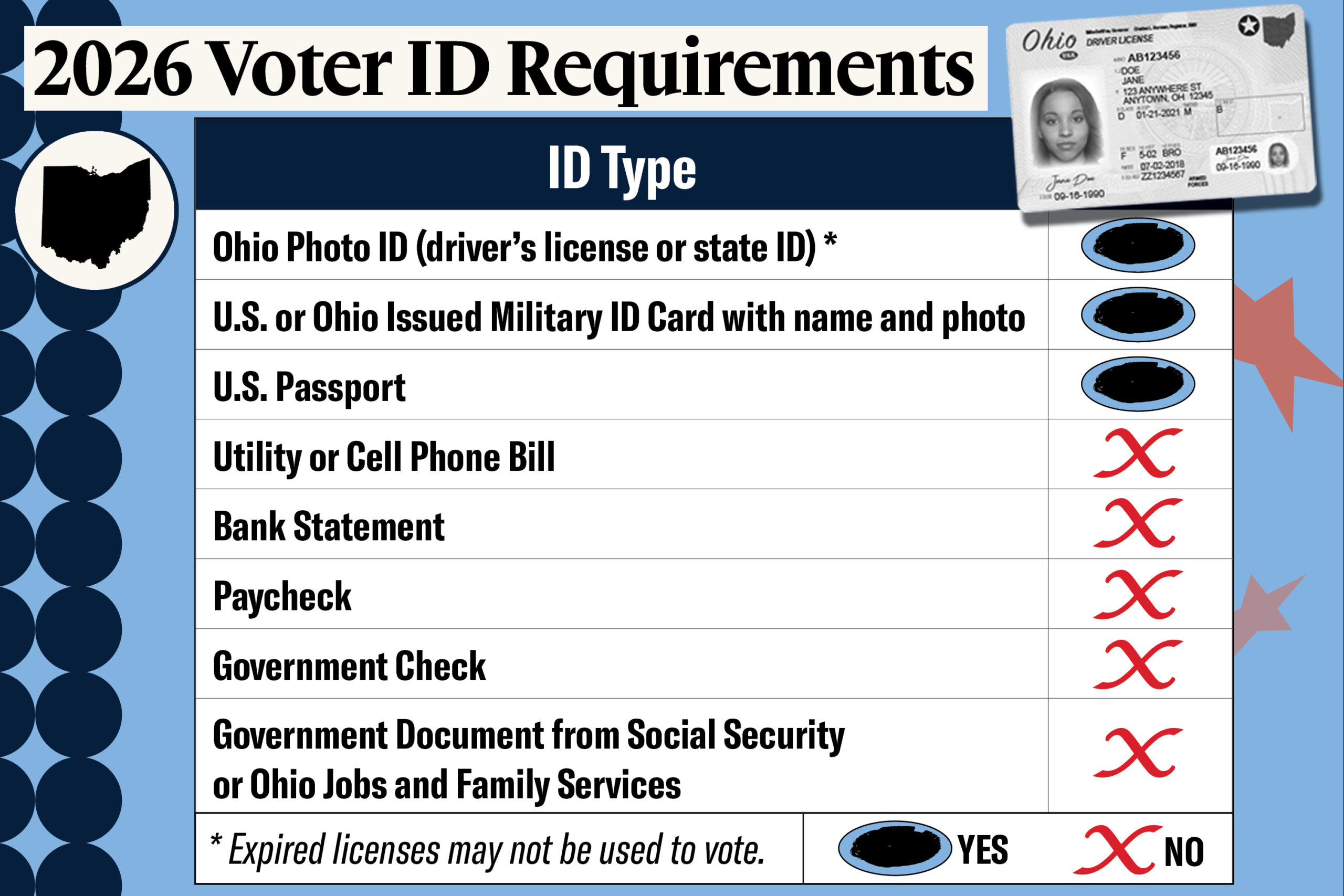 Infographic detailing various forms of identification needed for voting