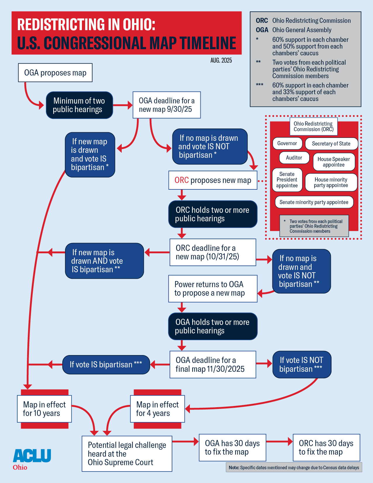 2025 Redistricting Flow Chart