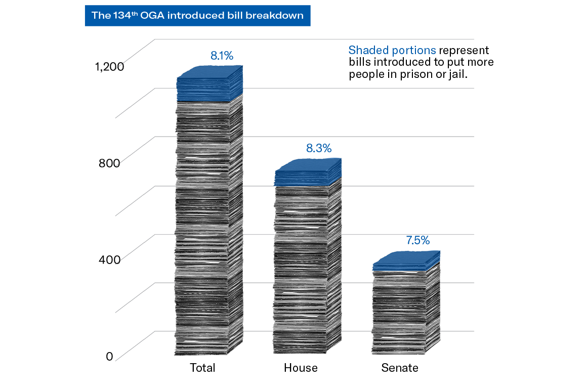 The 134th OGA introduced bill breakdown chart