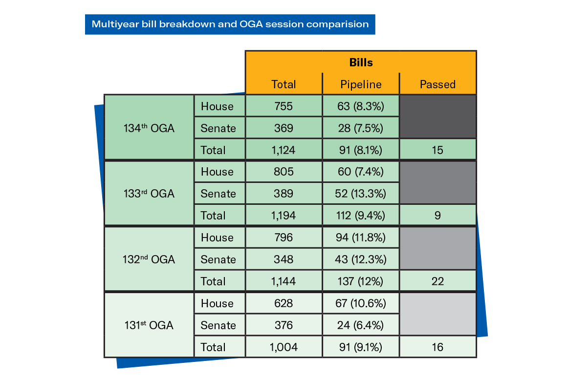 Multiyear bill breakdown and OGA session comparison table