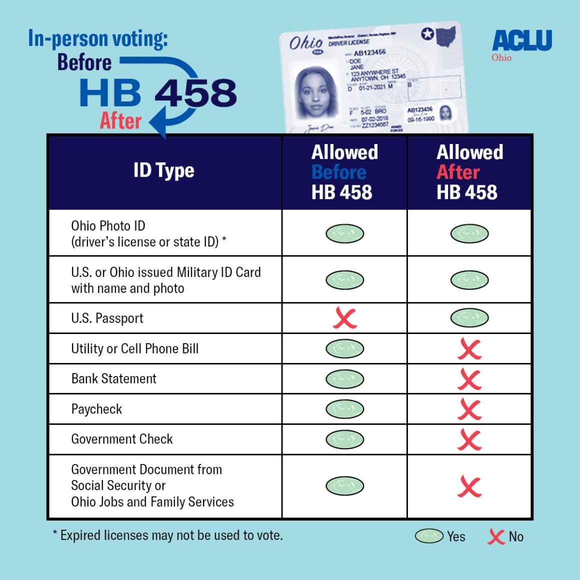 A side-by-side chart comparing Ohio's voter ID laws before and after the passage of HB 458