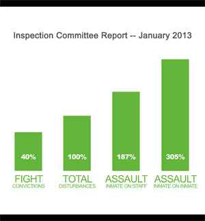 Inspection Committee Report Chart - January 2013