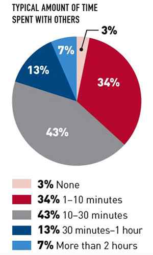 Chart - Typical amount of time spent with others