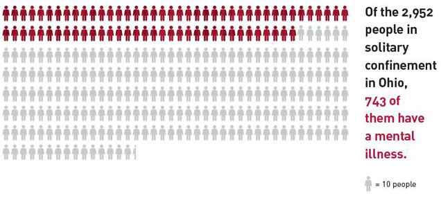 Of the 2,952 people in solitary confinement in Ohio, 743 of them have a mental illness.