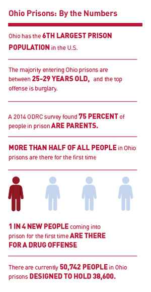 Ohio Prisons: By the Numbers