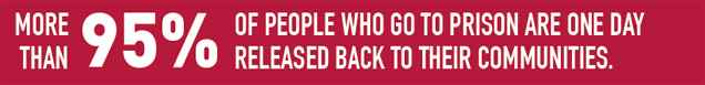 More than 95 percent of people who go to prison are one day released back to their communities.