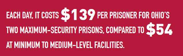Each day, it costs $139 per prisoner for Ohio