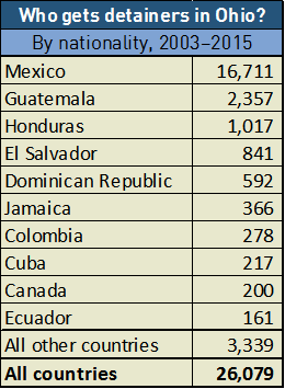 Chart of Crimes by Immigrants, 2003 to 2015