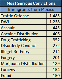 Convictions against immigrants from Mexico, 