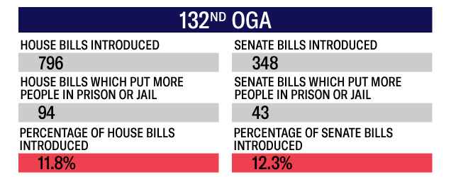 Statehouse-to-Prison Pipeline - Ohio House and Senate Stats (132nd OGA)